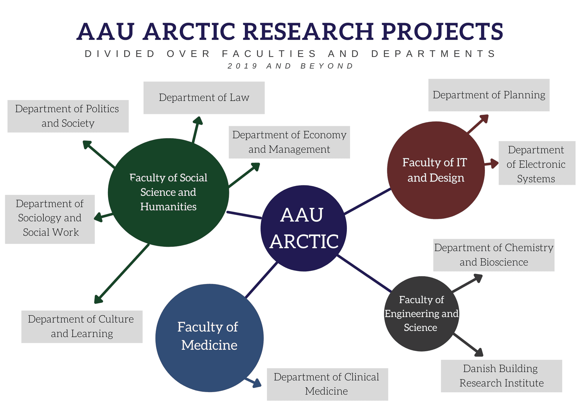 Overview of AAU Arctic research projects