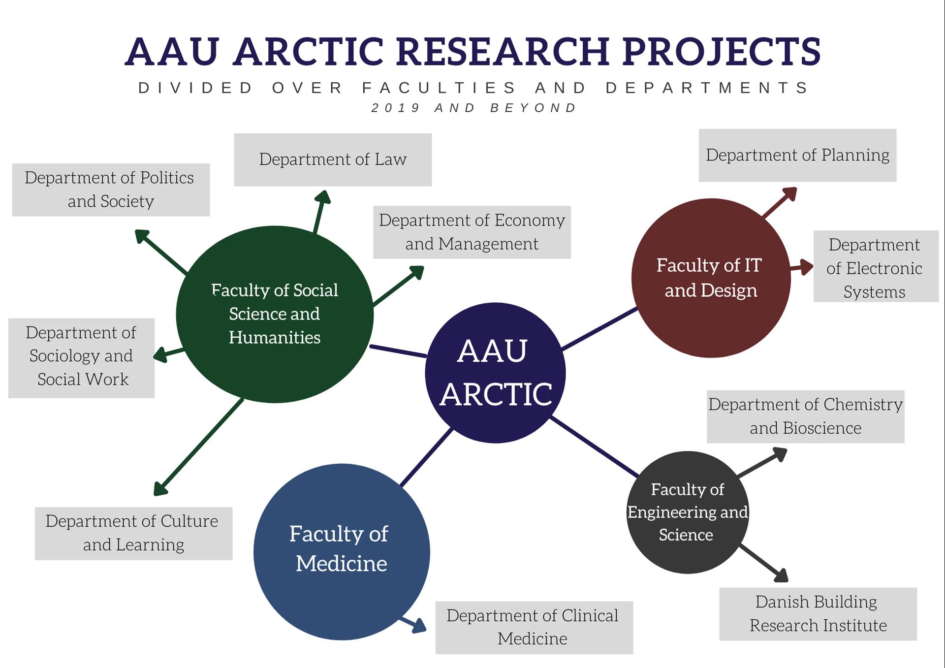 AAu Arctic Research Projects AAu Arctic Research Projects